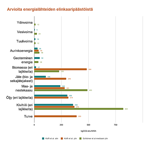 Energialähteiden elinkaaaripäästöt